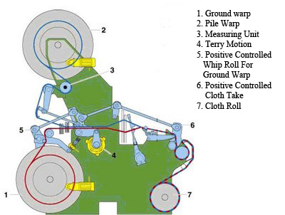 how to purchase towels, about cotton towels, bath towels, kitchen towel, bamboo towel, hand towels, wash cloth, beach towels, about towels, how towels are made, making towels, types of yarn, cotton yarn, bamboo yarn, low twist towels, hygro towels, how to buy towels, where to buy towels, luxury Towels, bath sheets, tub mat, large towels, oversized towels, quick dry towels, Christmas towels, Holiday towels, carded cotton, combed cotton, egytpain cotton, Pima cotton, Supima cotton, largest towel factories, best towel factories, best producers of towels, biggest towel mills, biggest towel factory, top towel producers, towel weaving, cotton weaving, weaving machine, linen, linens, towels, towel, cotton towel, cotton towels, turkish towels, luxury towel, bath towel, bath towels, bath linens, egyptian towels, egyptian cotton, bath towel, hand towel beach towel bath towels, beach towels, how to buy towels, where to buy towels