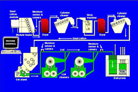 how to purchase towels, about cotton towels, bath towels, kitchen towel, bamboo towel, hand towels, wash cloth, beach towels, about towels, how towels are made, making towels, types of yarn, cotton yarn, bamboo yarn low twist towels, hygro towels, how to buy towels, where to buy towels, luxury Towels, bath sheets, tub mat, large towels, oversized towels, quick dry towels, Christmas towels, Holiday towels, carded cotton, combed cotton, egyptain cotton, Pima cotton, Supima cotton, largest towel factories, best towel factories, best producers of towels, biggest towel mills, biggest towel factory, top towel producers, towels, bath towel, towels, beach towels, Kids towel, towel sets, bath towel sets, towel wash cloth. egyptian cotton towels, hydro cotton,